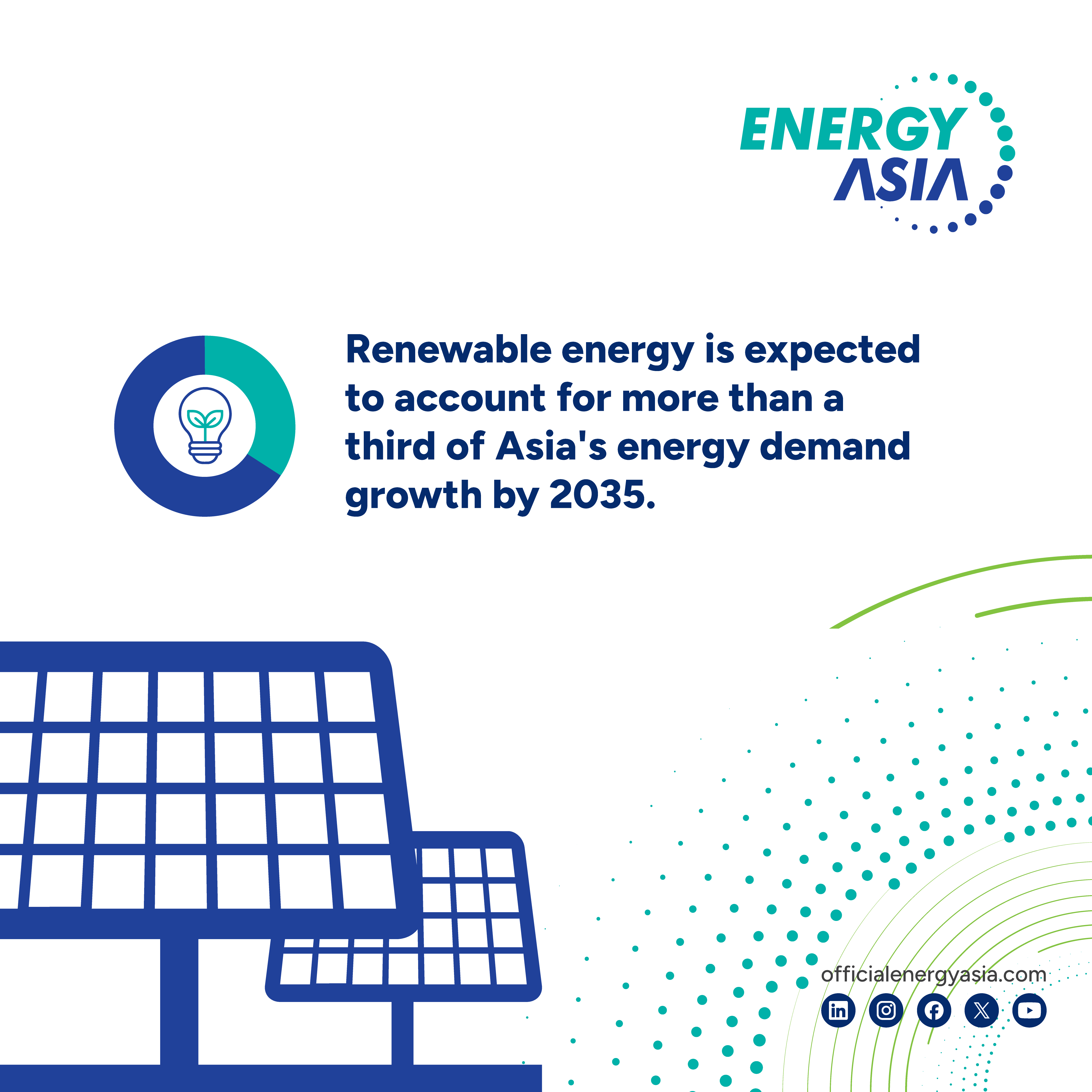 A clean white background with blue text and an image of solar panels. The text highlights that renewable energy is projected to meet over one-third of Asia's energy demand.