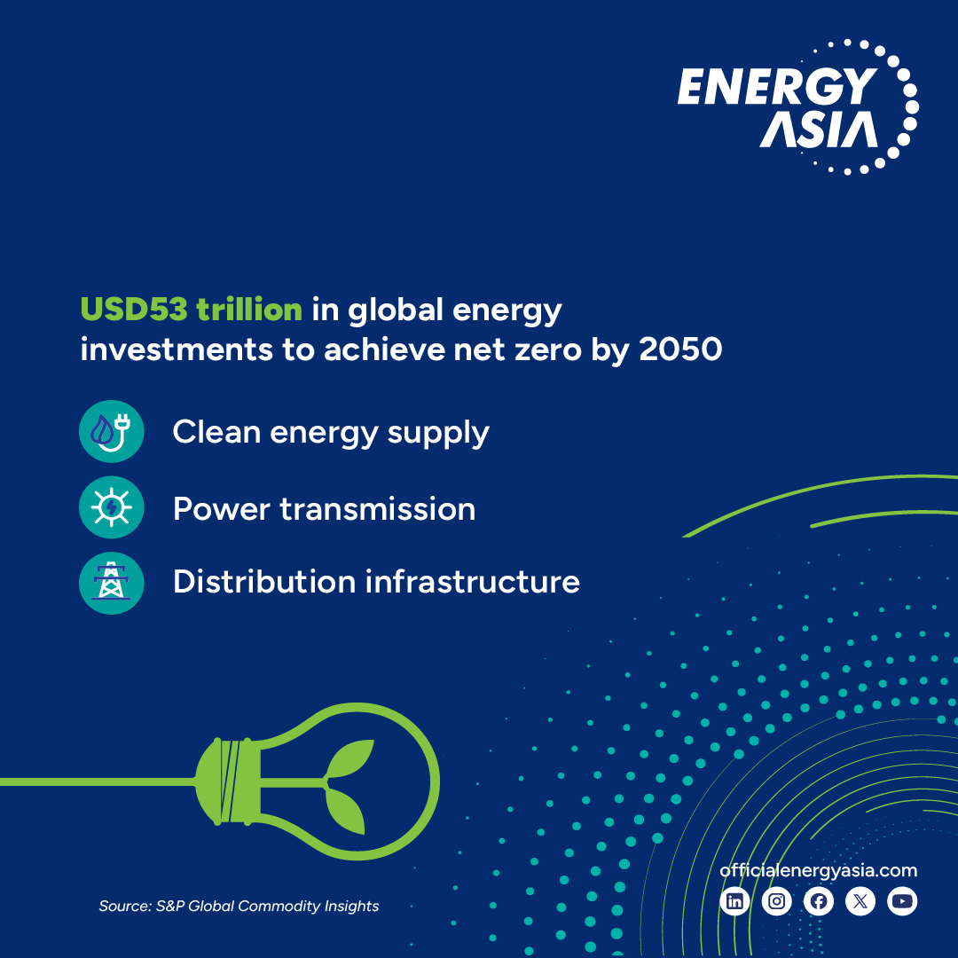 Energy Asia infographic showing USD 53 trillion needed in energy investments by 2050 for net zero, focusing on clean energy supply, power transmission, and distribution infrastructure.